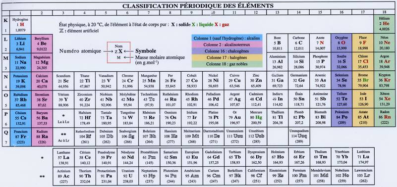tableau-classification