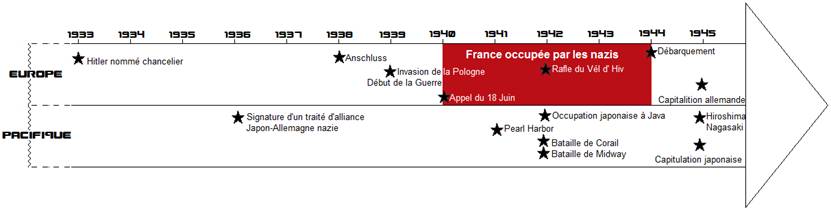 chronologieguerre
